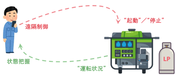 遠隔監視