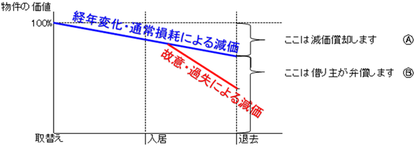 東京|神奈川（横浜）|愛知（名古屋）|大阪|広島だけでなく日本共通、原状回復費用計算で扱う減価償却