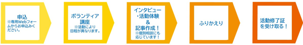 申込/ボランティア講座/インタビュー・活動体験＆記事作成/ふりかえり/活動修了証を受け取る