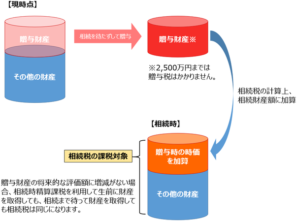 相続時精算課税の活用事例：生前にまとまった財産を渡したい場合