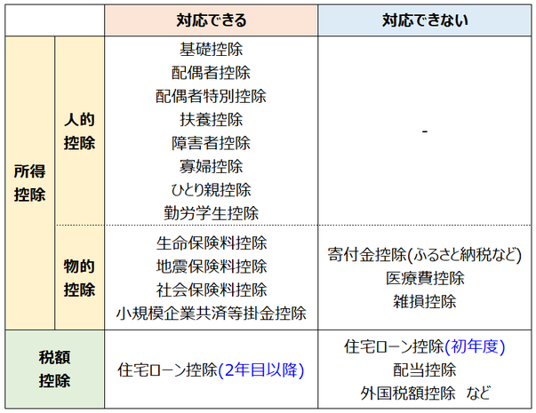 年末調整の対応可否一覧