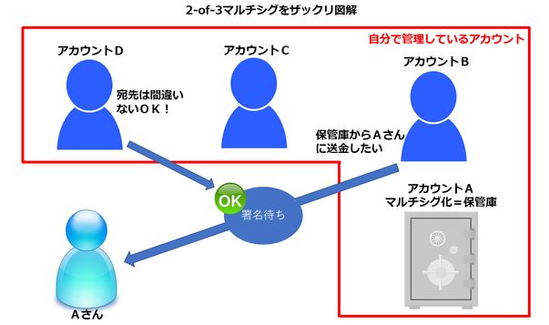2of3でマルチシグを設定した場合の送信例