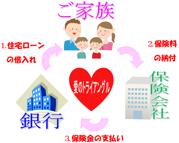 団信 だんしん 団体信用生命保険 が抵当権抹消に連動 登記格安たった 1000 東京 大阪 名古屋 横浜 広島 埼玉 千葉から全国まで安い費用で抵当権を抹消するなら峯弘樹事務所