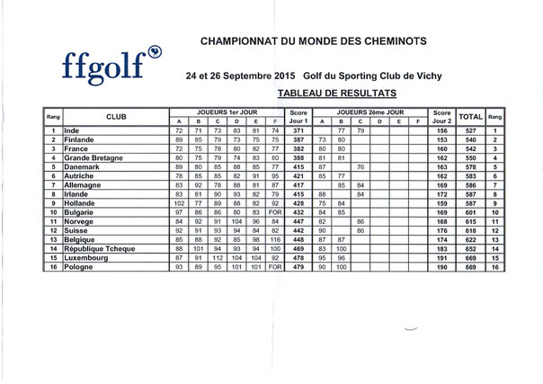 Das Endresultat nach der 2. Runde, die im Foursome gespielt wurde.