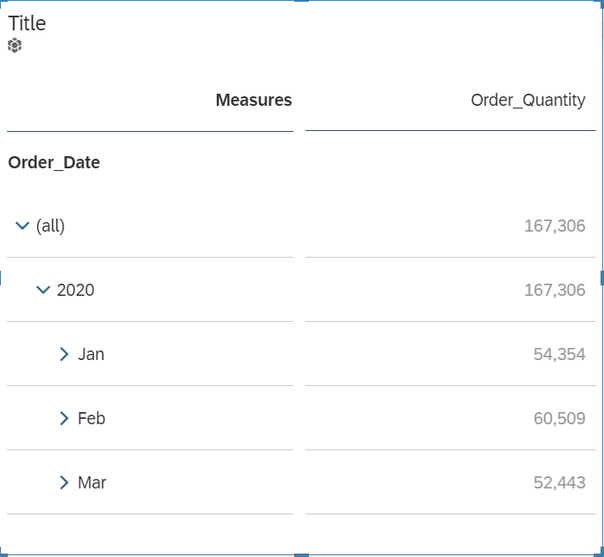 SAP Analytics Cloud Story with Table and Time Hierarchy