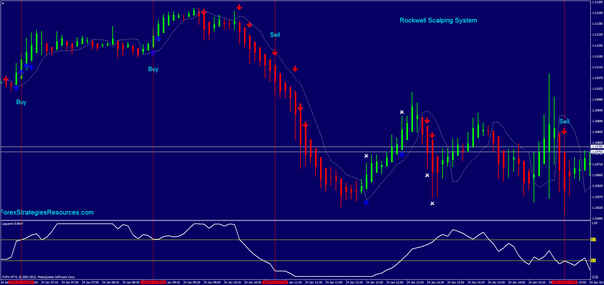  Rockwell Scalping System