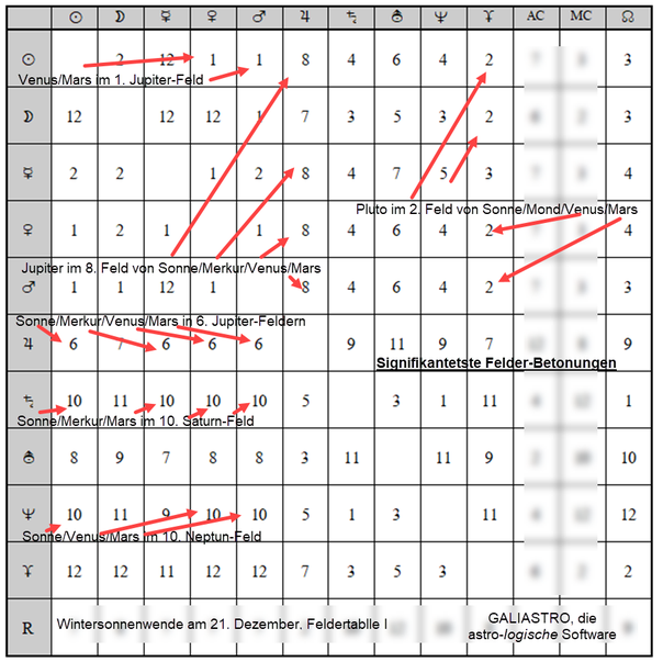 Wintersonnenwende am 21. Dezember, Feldertabelle I