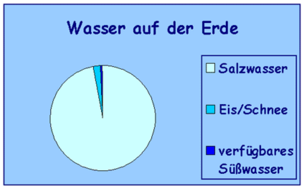 Wie viel wasser braucht der Mensch? lernen3s Webseite!