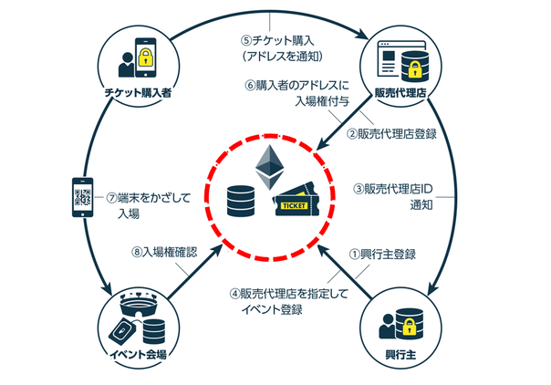 ブロックチェーンを活用したチケット販売