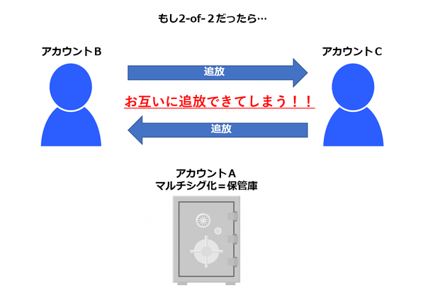 2of2でマルチシグを作った場合の署名者削除