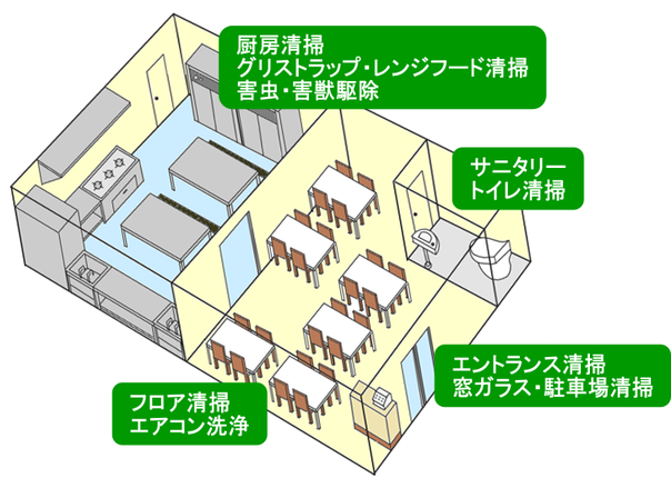 飲食店・レストラン・厨房・食堂の定期清掃（店舗清掃）サービスはアライブへ。大阪・京都・神戸ほか関西エリア対応
