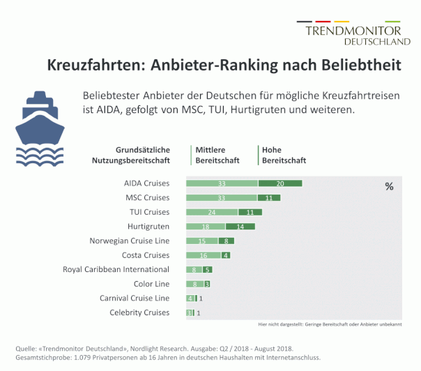 Anbieter-Ranking in Deutschland // © Nordlight-Resarch - Trendmonitor-Deutschland