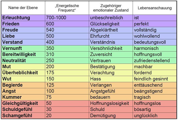 Bewusstseinsskala