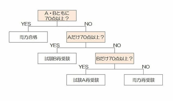 IF関数もっと複雑な複数条件分岐-イメージ3