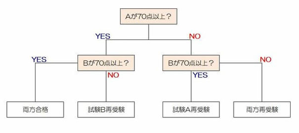 IF関数もっと複雑な複数条件分岐-イメージ2