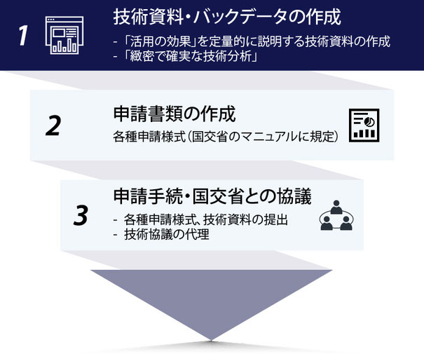 ①技術資料、バックデータの作成支援：「活用の効果」を定量的に説明する技術資料の作成、事前評価支援。②申請書類の作成：各種申請様式。③申請手続及び協議の代理、最終登録：各種申請様式、技術資料の提出、国交省への申請、技術協議の代理。