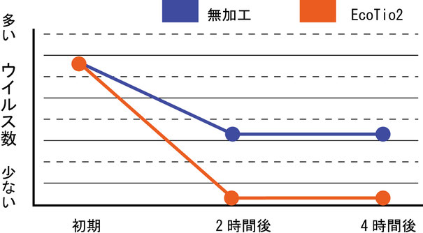 抗ウイルス試験・無加工よりウイルス数減少