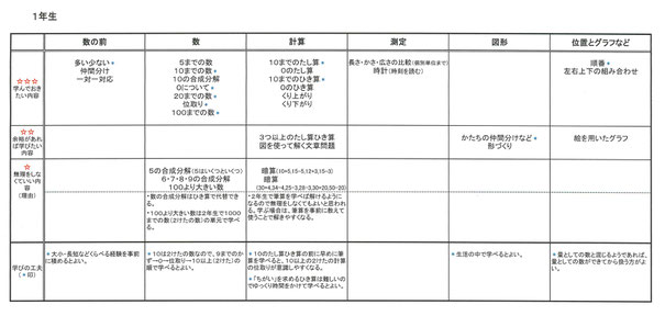 1年生算数のポイント