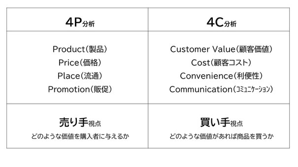 ４P分析と４C分析