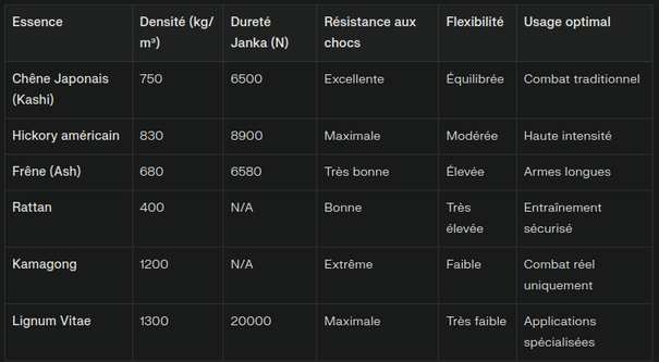 Profil comparatif des propriétés principales des essences de bois pour bâtons de combat