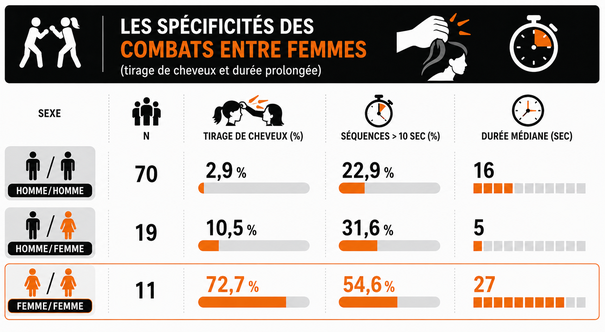 Comparaison des combats entre femmes et hommes