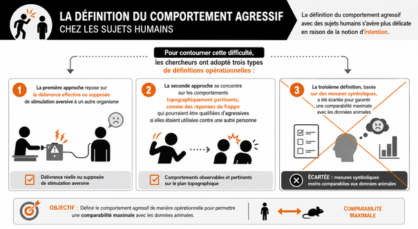 Définir le comportement agressif humain