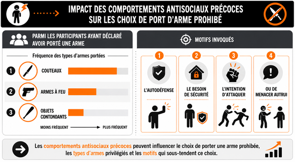 Impact des comportements antisociaux précoces