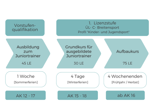 Ausbildungsstruktur im KSB LUP