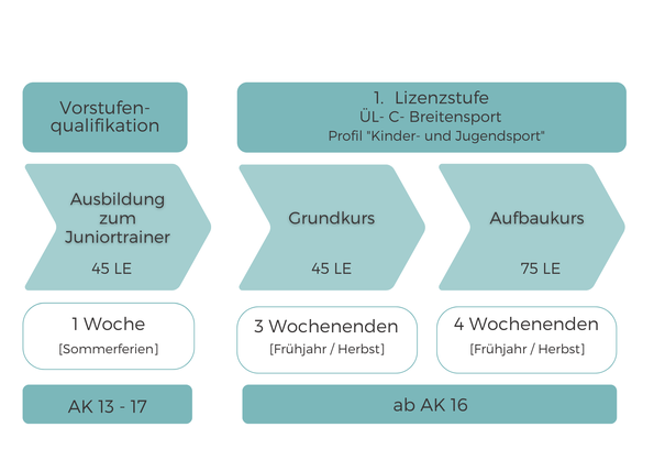 Ausbildungsstruktur im KSB LUP