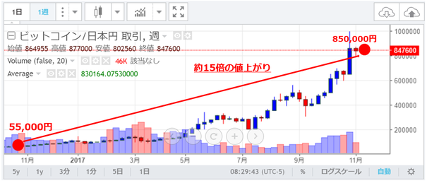 ビットコインのチャート