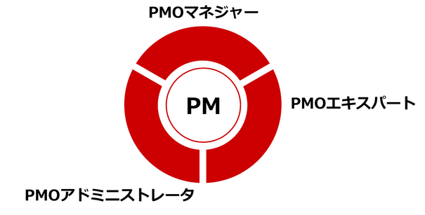 PMO内の役割のフレームワーク