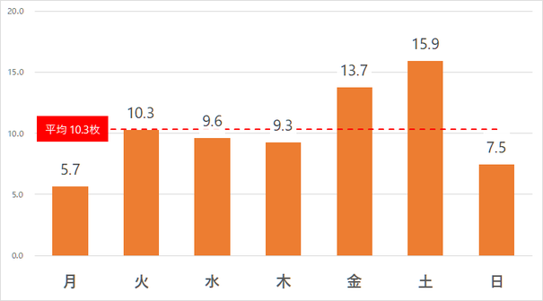 折込チラシの曜日別配布枚数の傾向（一枚平均・枚）