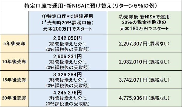 特定口座で運用と新NISAに預け替え試算《平賀ファイナンシャルサービシズ(株)》