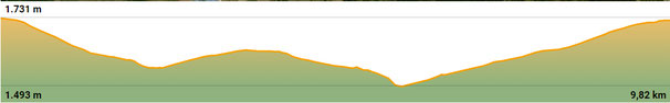 Perfil ruta circuit 15 BTT a Eina