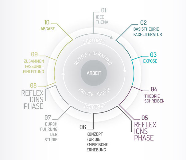 Grafik, eines  typischen Projektablaufes: 1. Idee, 2. Basistheorie, Fachliteratur, 3. Expose, 4.: Theorie schreiben, 5. Reflexionsfase, 6. Konzept – empirische Erhebung, 7. Durchführung der Studie, 8. Reflexionsfase, 9. Zusammenfassung, 10. Abgabe