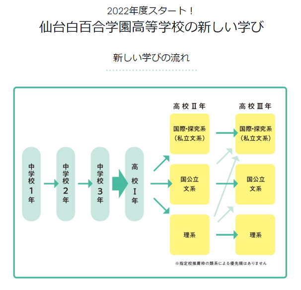 仙台白百合学園,新しい学びの流れ