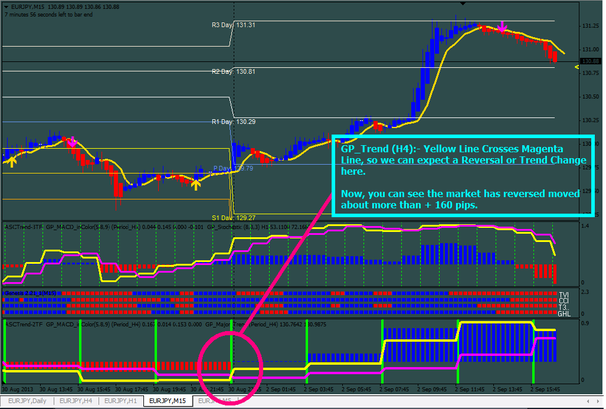 MACD Stock scalping