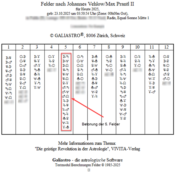 Sonne-Ingress in Skorpion am 23. Oktober, Feldertabelle II