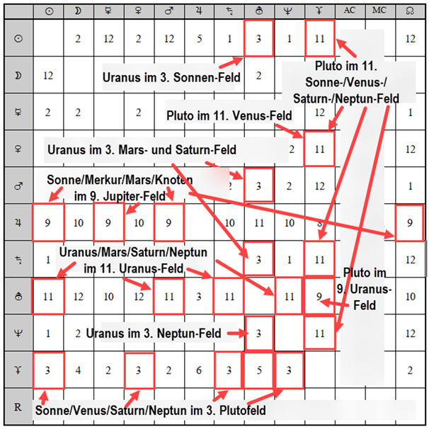 Frühlings-Äquinoktium am 20. März, Feldertabelle I