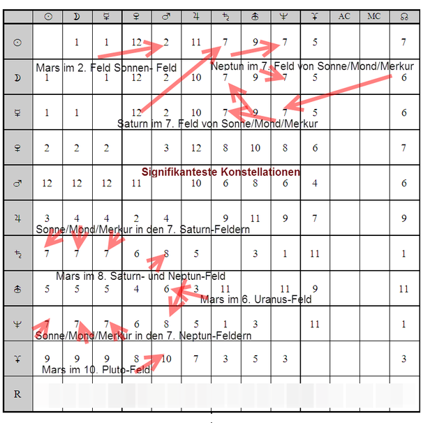 Herbst-Tagundnachtgleiche am 22. September, Feldertabelle I