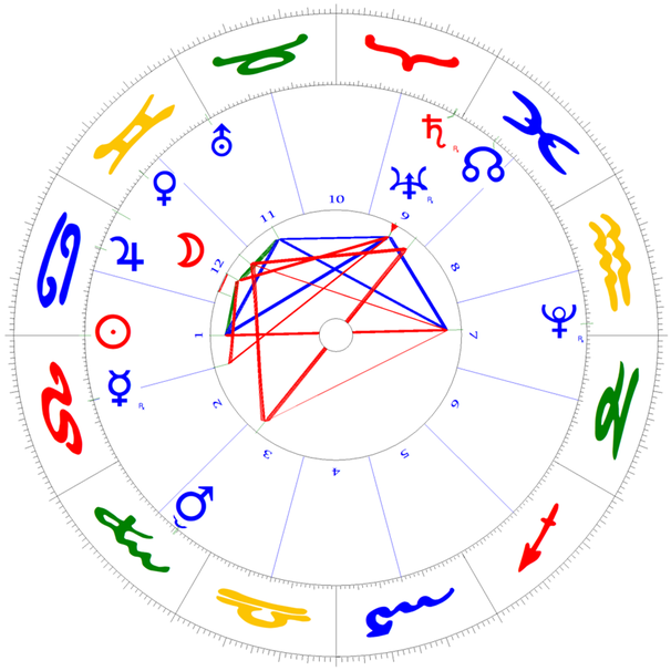 Sonne-Ingress in Löwe am 22. Juli mit Sonnen-Feldern