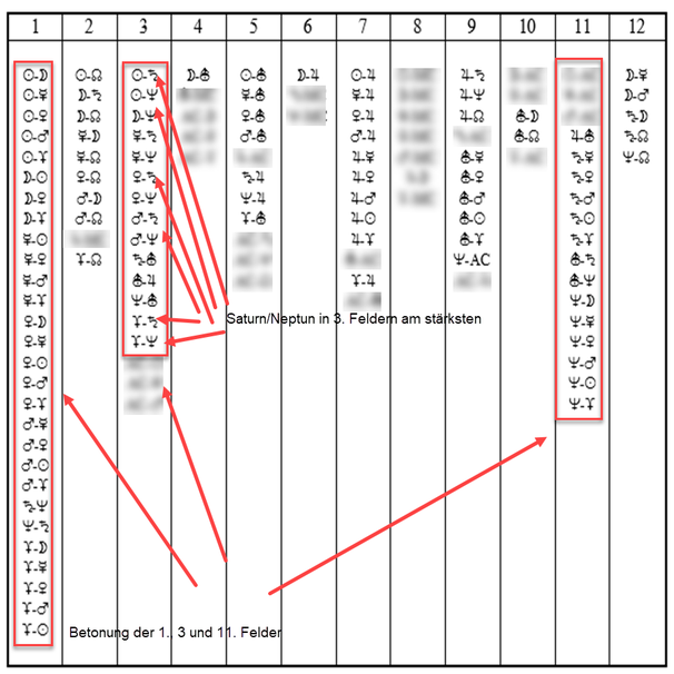 Wassermann-Ingress der Sonne am 20. Januar Feldertabelle II