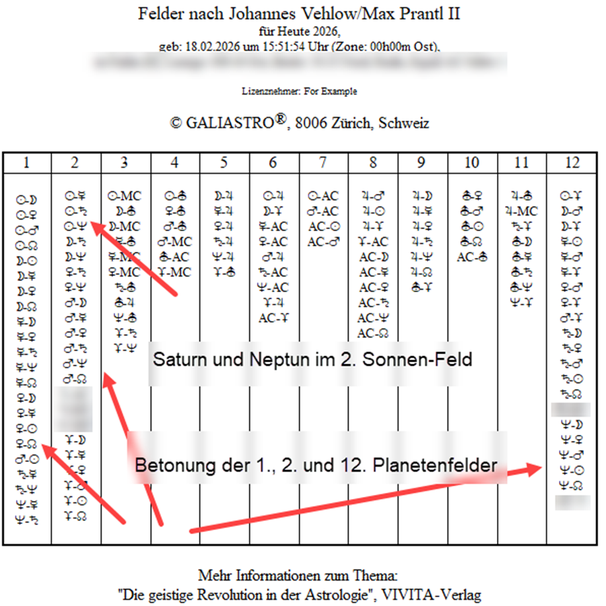 Sonne-Ingress in Fische am 18. Februar, Feldertabelle II