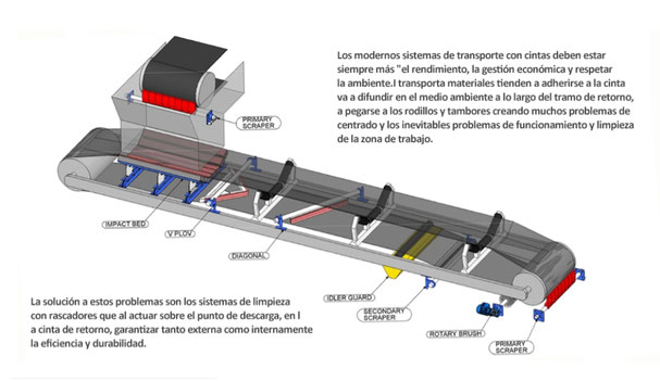 Raspadores Y Accesorios Para Cintas Transportadoras Indubanda Bandas Transportadoras De Goma