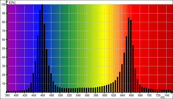 Lichtspektrum Grow LED Strip rot blau weiß