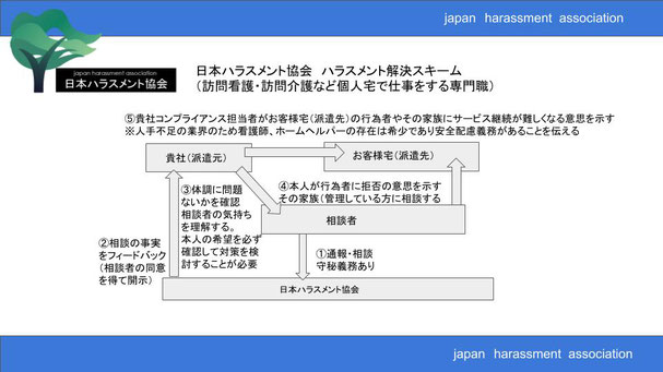 ハラスメントの通報から解決までの流れ（クリックで拡大） 