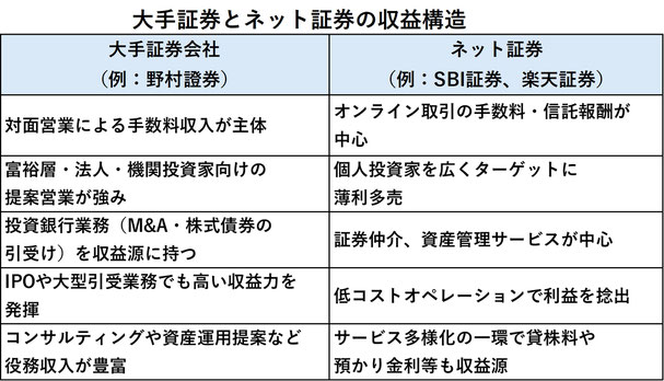 大手証券とネット証券の収益構造《平賀ファイナンシャルサービシズ(株)》