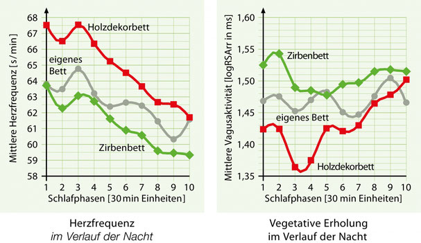Zirben-Schlafstudie-Grafik-Herzfrequenz-Vegetative-Erholung