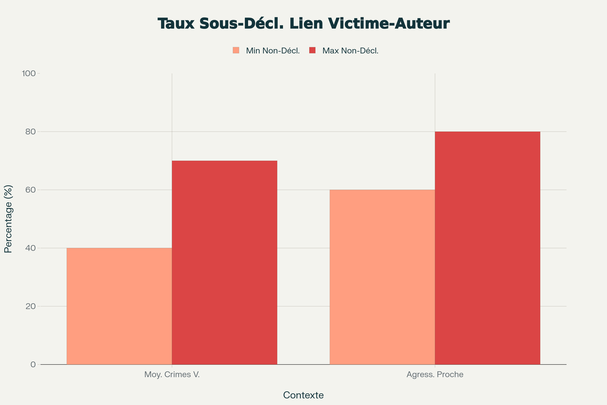Taux de sous-déclaration estimé selon le contexte de l'agression. Les agressions impliquant un proche présentent des taux de non-signalement nettement supérieurs