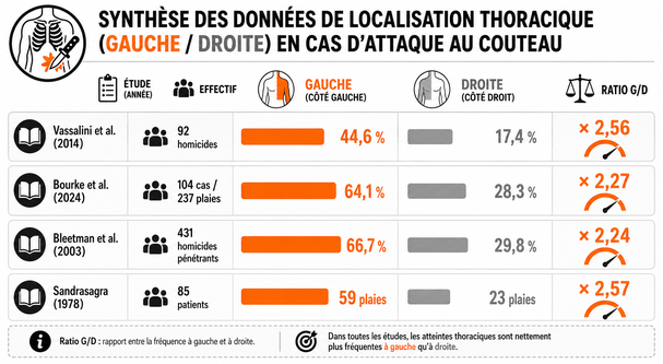 Synthèse des données thoraciques gauche/droite